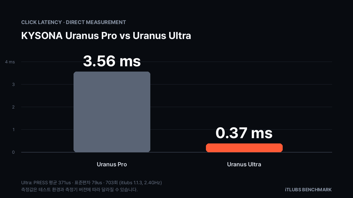 KYSONA Uranus Pro와 Uranus Ultra 클릭 지연 비교